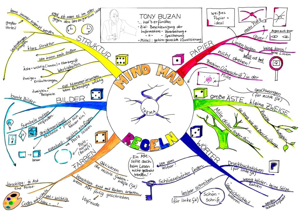 Mind-Map Regeln