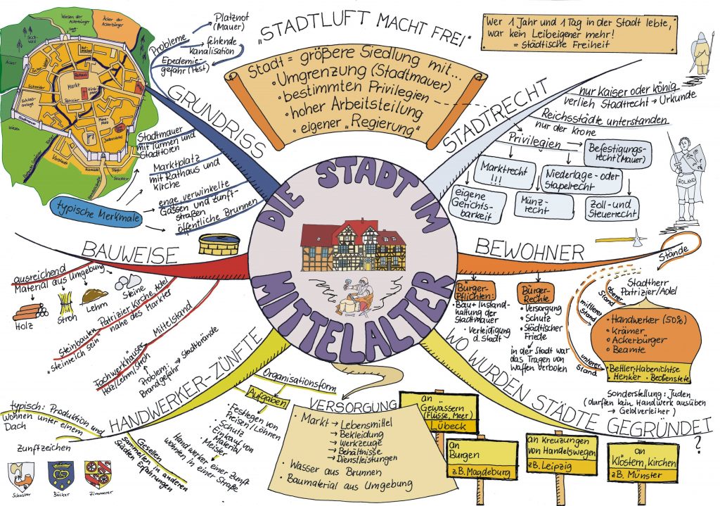 Erstellen Eines Mindmap Uber Das Mittelalter Wie Geht Man Vor