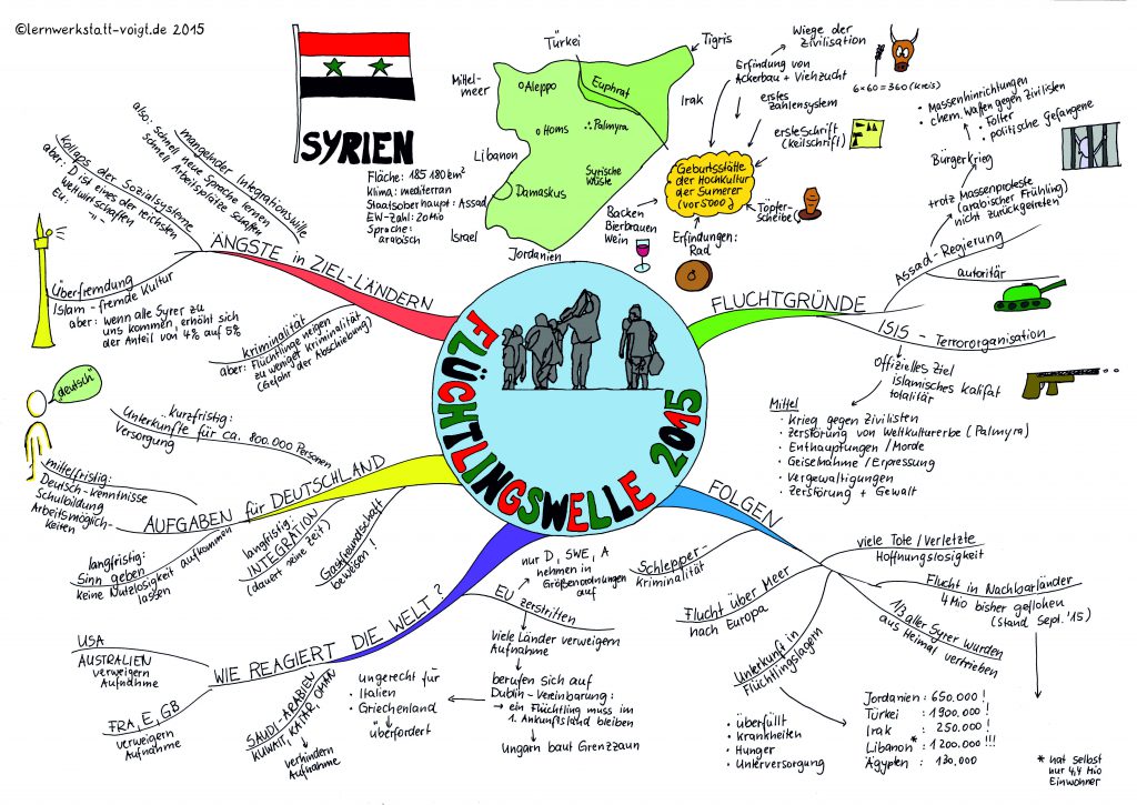 Beispiele Fur Mindmaps Aus Unserer Feder