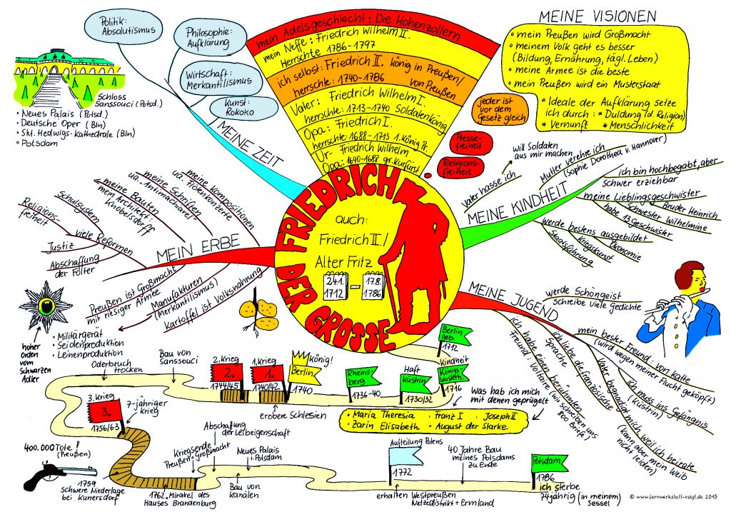 Beispiele Fur Mindmaps Aus Unserer Feder