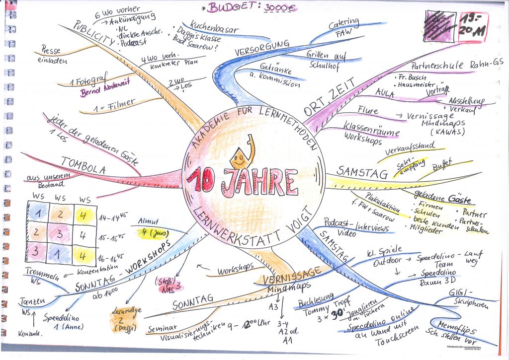 Mindmap Erstellen 