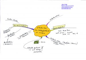 Mindmap zu Verkaufsdruckmilderung