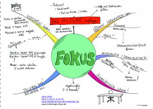 Mindmap zu Fokus setzen