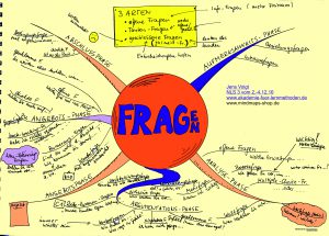 Mindmap zum Thema Fragenarten